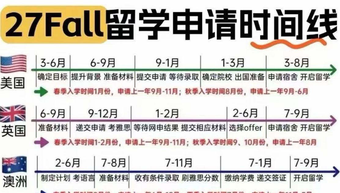 2027 Fall留学申请全攻略：从时间线到硬指标，一个过来人的大白话指南