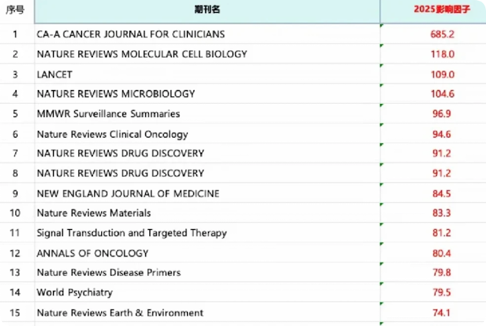 医学期刊SCI影响因子计算方法全解析：从公式到实战，小白也能看懂的数据分析指南